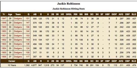 jackie robinson stats batting average